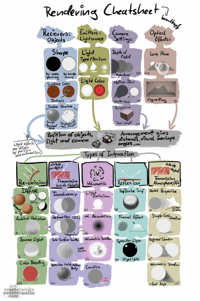 Painting Rendering Cheatsheet for artists - sommerlich.art